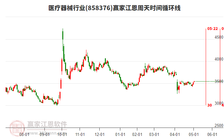 醫(yī)療器械行業(yè)板塊江恩周天時(shí)間循環(huán)線工具
