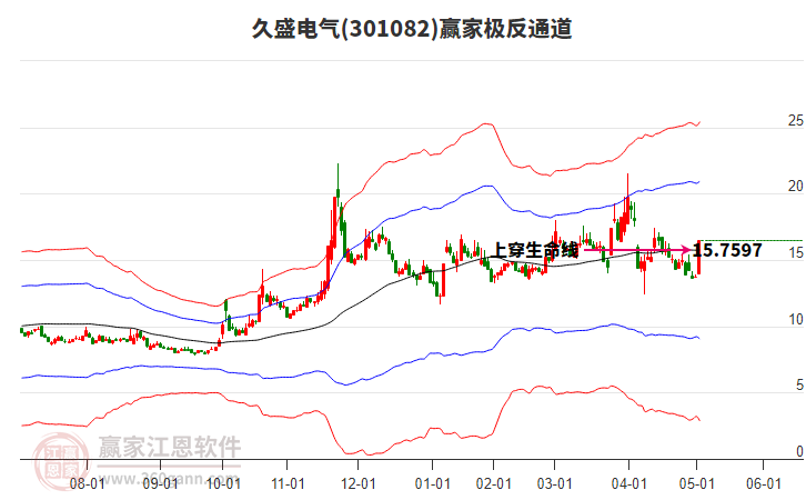 301082久盛電氣贏家極反通道工具
