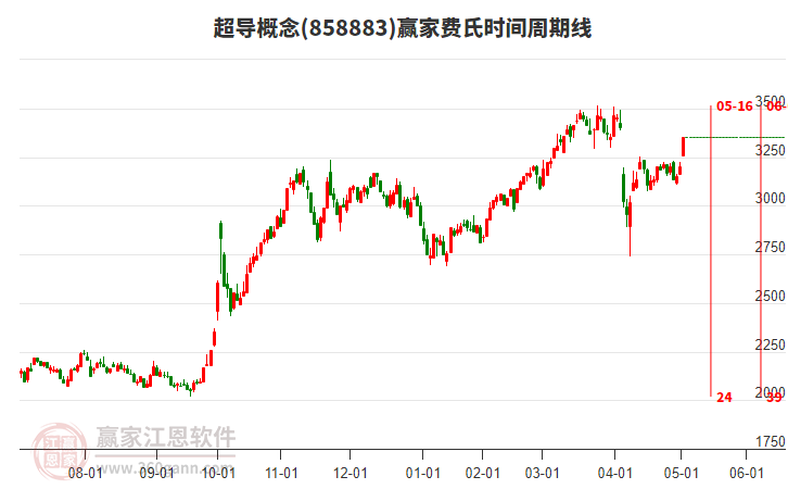 超導概念費氏時間周期線工具 超導概念費氏時間周期線工具