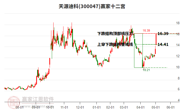 300047天源迪科贏家十二宮工具 300047天源迪科贏家十二宮工具