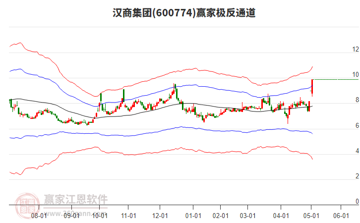600774漢商集團贏家極反通道工具