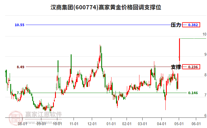 600774漢商集團黃金價格回調支撐位工具