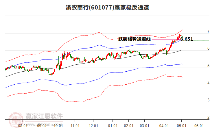 601077渝農(nóng)商行贏家極反通道工具