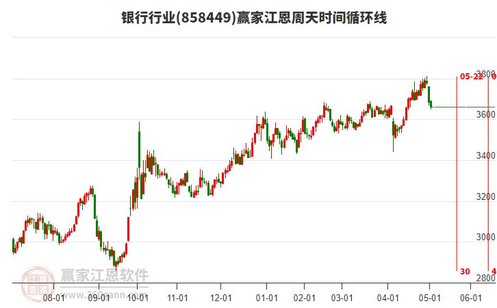 銀行行業(yè)江恩周天時(shí)間循環(huán)線工具 銀行行業(yè)江恩周天時(shí)間循環(huán)線工具