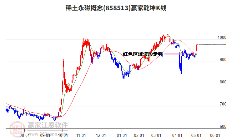 858513稀土永磁贏家乾坤K線工具