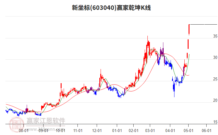 603040新坐標(biāo)贏家乾坤K線工具