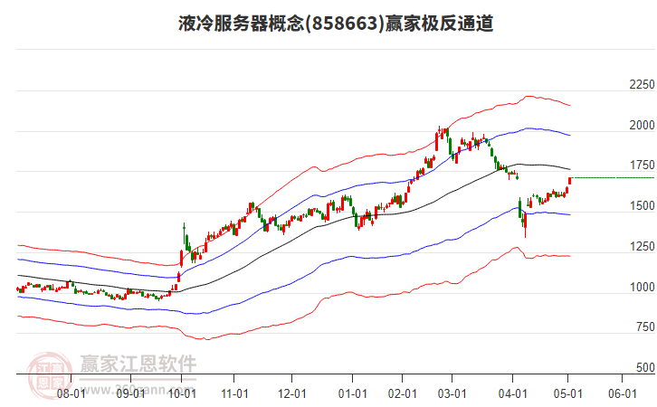 858663液冷服務(wù)器贏家極反通道工具