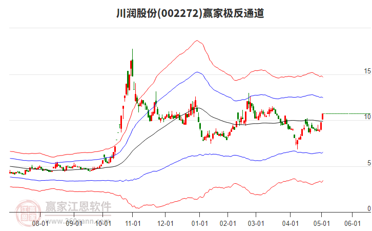002272川潤(rùn)股份贏家極反通道工具