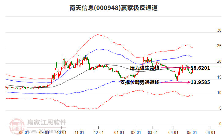 000948南天信息贏家極反通道工具 000948南天信息贏家極反通道工具