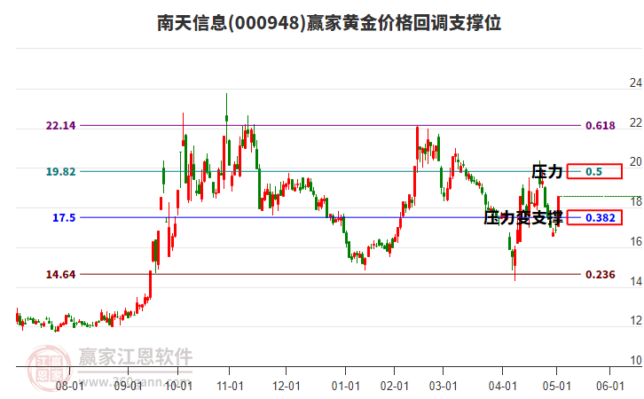 000948南天信息黃金價格回調(diào)支撐位工具