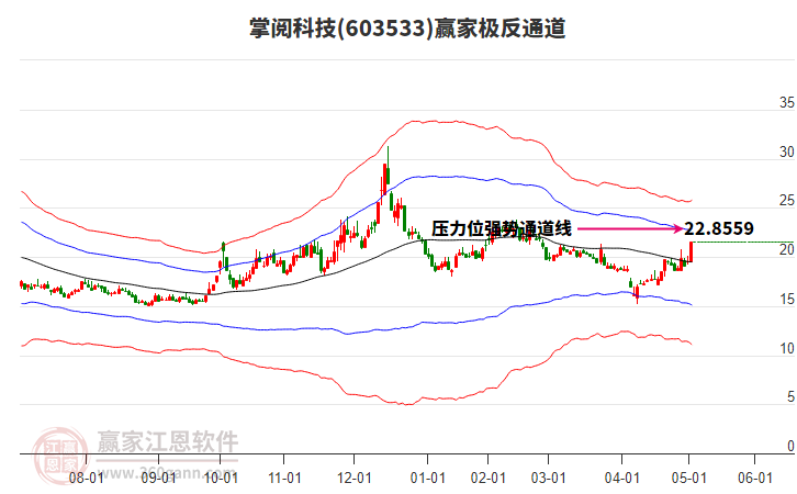 603533掌閱科技贏家極反通道工具