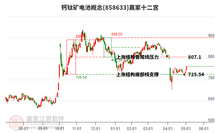 858633鈣鈦礦電池贏家十二宮工具