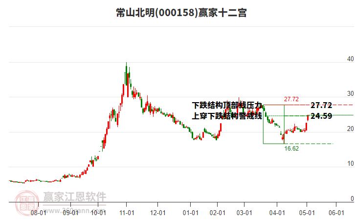 000158常山北明贏家十二宮工具 000158常山北明贏家十二宮工具