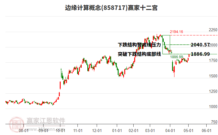 858717邊緣計算贏家十二宮工具