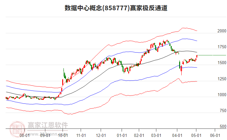 858777數(shù)據(jù)中心贏家極反通道工具