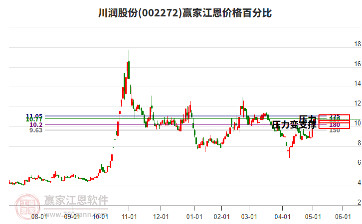 002272川潤(rùn)股份江恩價(jià)格百分比工具