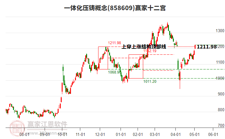 858609一體化壓鑄贏家十二宮工具