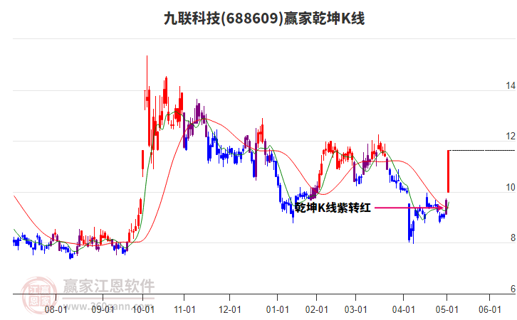688609九聯(lián)科技贏家乾坤K線工具 688609九聯(lián)科技贏家乾坤K線工具