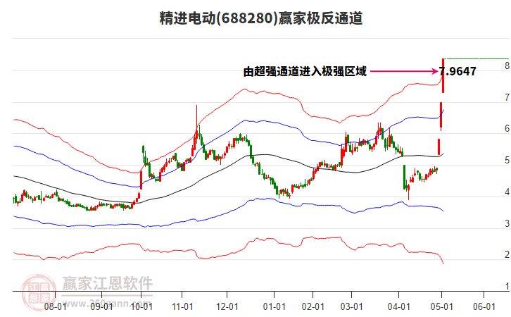 688280精進(jìn)電動(dòng)贏家極反通道工具