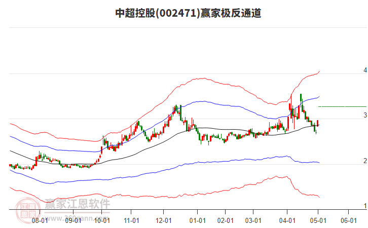 002471中超控股贏家極反通道工具 002471中超控股贏家極反通道工具