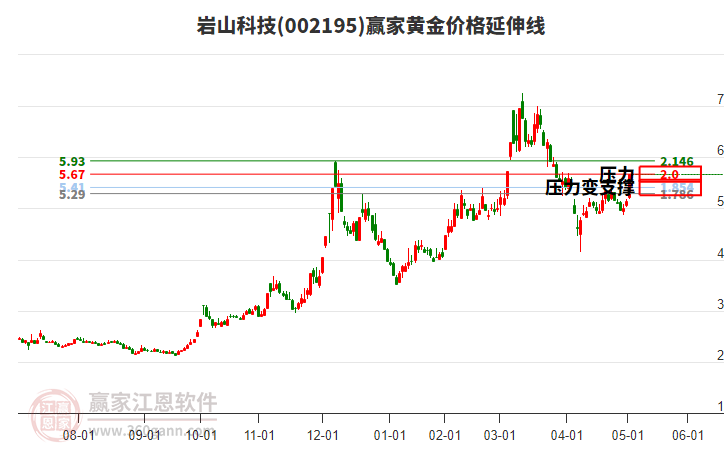 002195巖山科技黃金價(jià)格延伸線工具