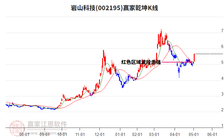 002195巖山科技贏家乾坤K線工具