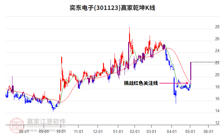 301123奕東電子贏家乾坤K線工具