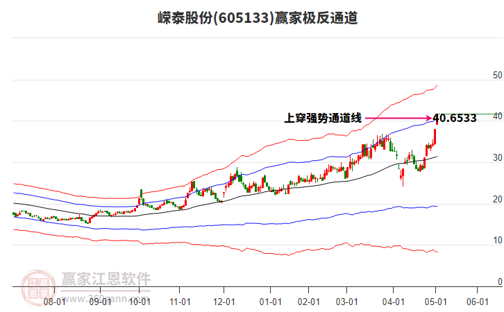 605133嶸泰股份贏家極反通道工具