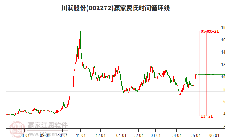 002272川潤(rùn)股份費(fèi)氏時(shí)間循環(huán)線工具
