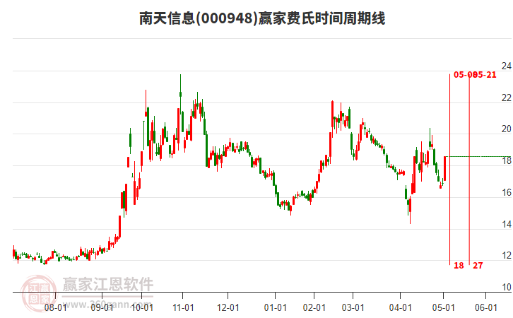 000948南天信息費氏時間周期線工具