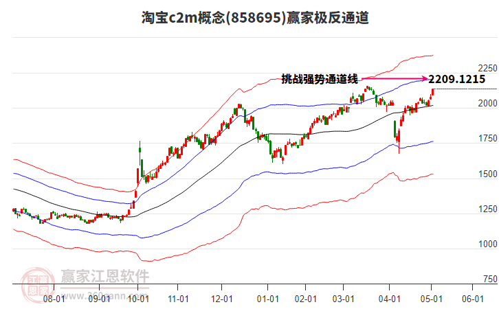 858695淘寶c2m贏家極反通道工具