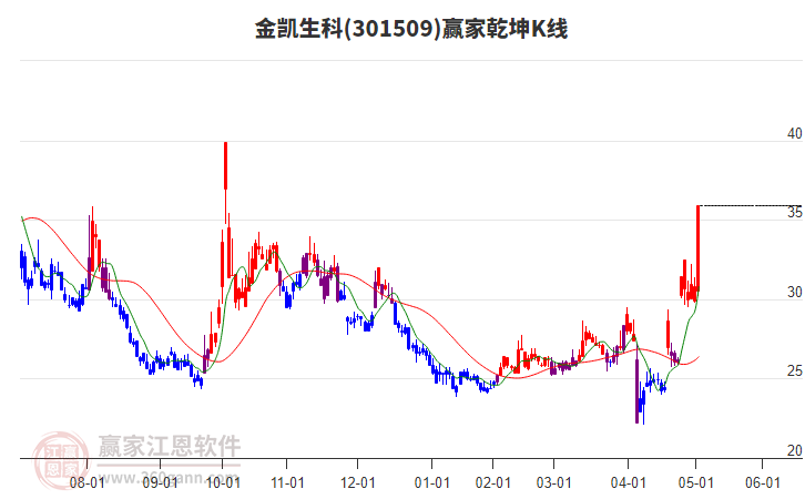 301509金凱生科贏家乾坤K線工具 301509金凱生科贏家乾坤K線工具