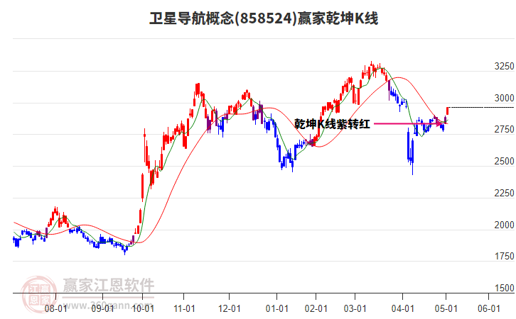 858524衛(wèi)星導航贏家乾坤K線工具