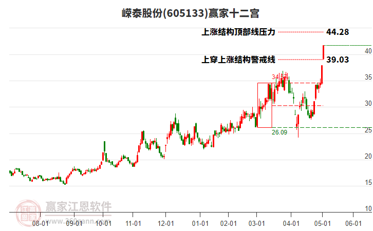 605133嶸泰股份贏家十二宮工具 605133嶸泰股份贏家十二宮工具