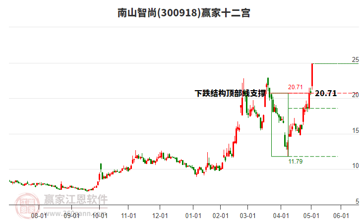 300918南山智尚贏家十二宮工具