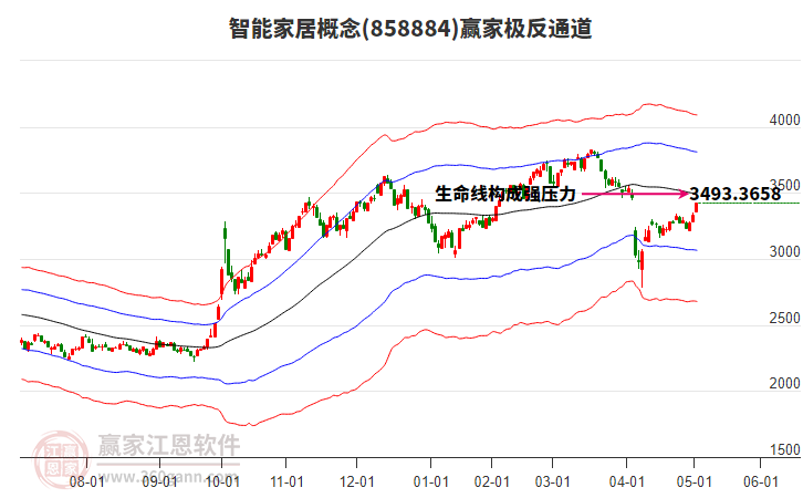 858884智能家居贏家極反通道工具
