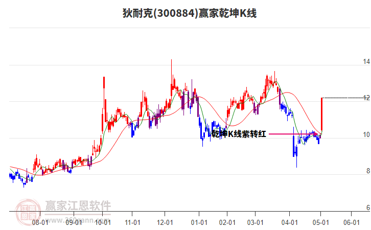 300884狄耐克贏家乾坤K線工具