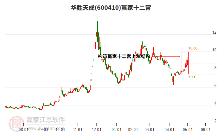 600410華勝天成贏家十二宮工具 600410華勝天成贏家十二宮工具