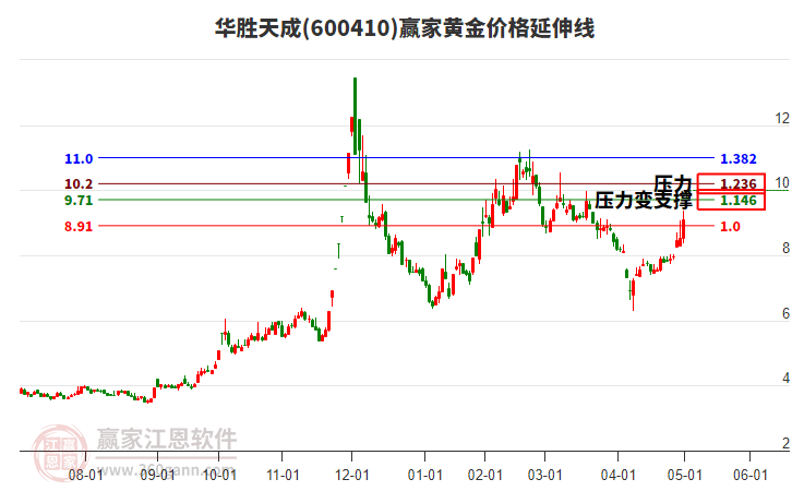 600410華勝天成黃金價格延伸線工具