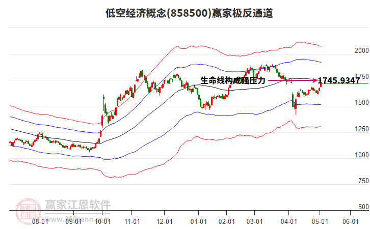 858500低空經濟贏家極反通道工具