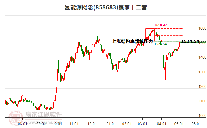 858683氫能源贏家十二宮工具
