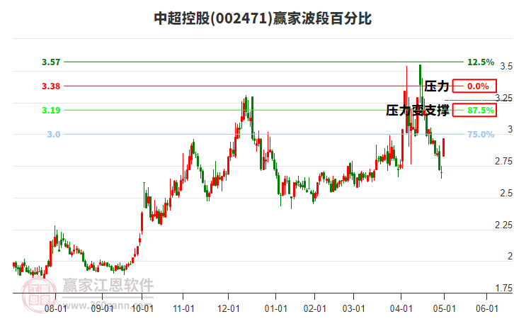 002471中超控股波段百分比工具