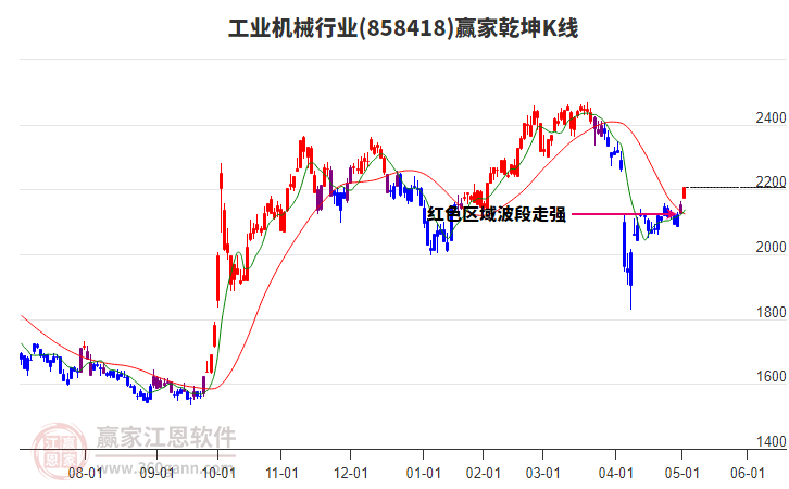 858418工業(yè)機(jī)械贏家乾坤K線工具
