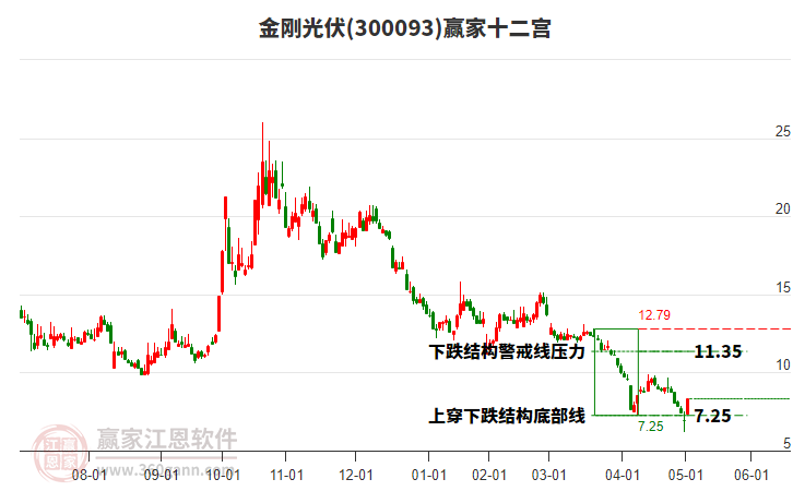 300093金剛光伏贏家十二宮工具