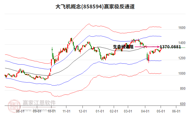 858594大飛機贏家極反通道工具