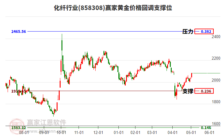 化纖行業(yè)黃金價(jià)格回調(diào)支撐位工具