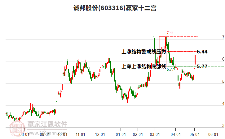 603316誠邦股份贏家十二宮工具