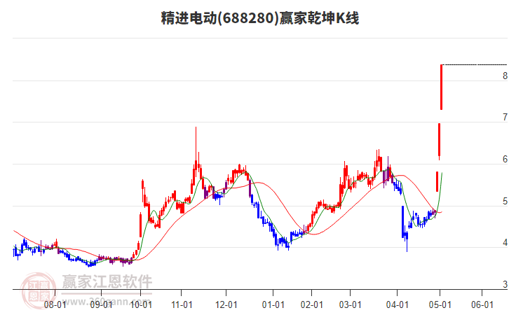 688280精進(jìn)電動贏家乾坤K線工具