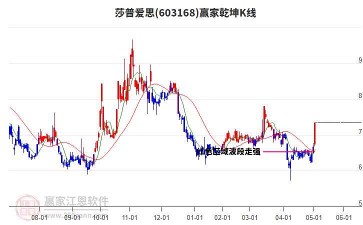 603168莎普愛思贏家乾坤K線工具