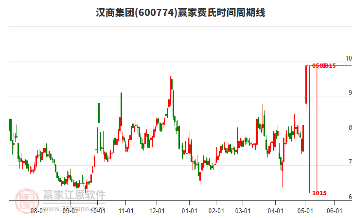 600774漢商集團費氏時間周期線工具 600774漢商集團費氏時間周期線工具